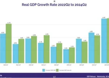 Ghana’s economy improves in 2024 on industrial growth, but ISSER warns of persistent fiscal challenges
